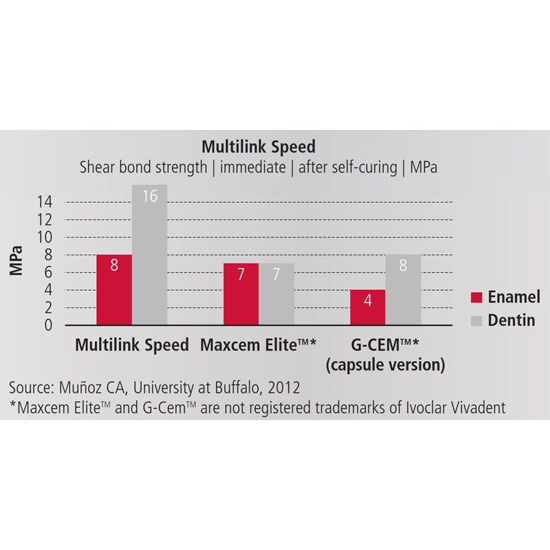 Multilink® Speed Self-Adhesive Resin Cement
