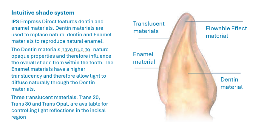 IPS Empress® Direct High Esthetic Composite