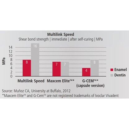 Multilink® Speed Self-Adhesive Resin Cement